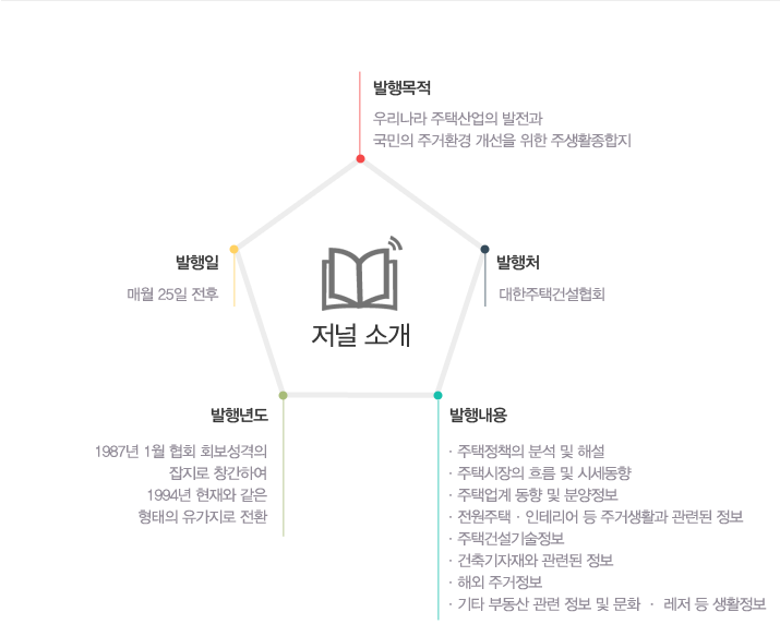 주택저널 발행목적, 발행일, 발행처, 발행년도, 발행내용